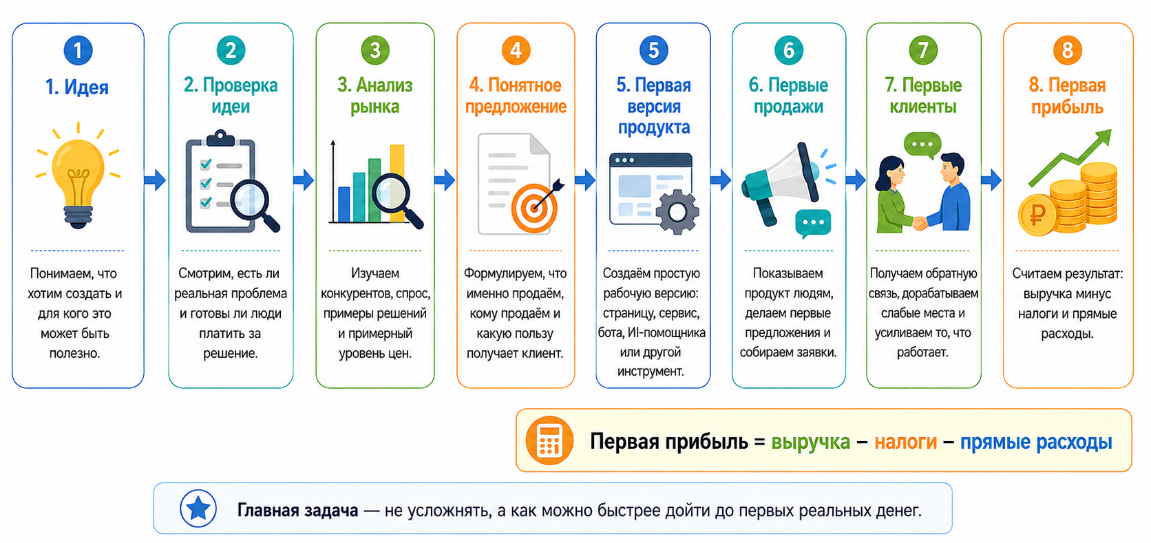 Инфографика: путь от идеи до первой прибыли