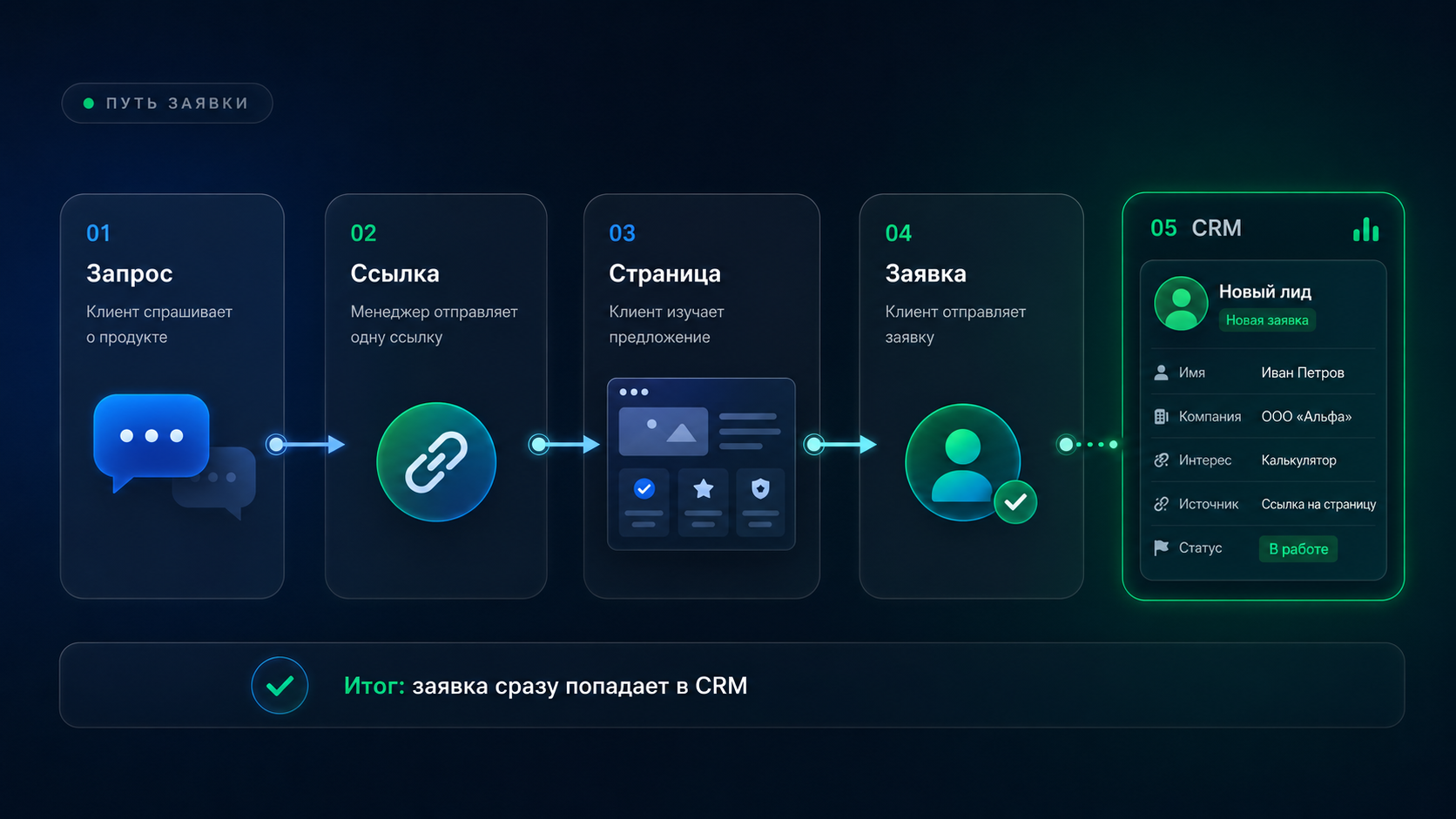 Бизнес-процесс: клиент получает ссылку, изучает страницу, оставляет заявку, заявка попадает в CRM